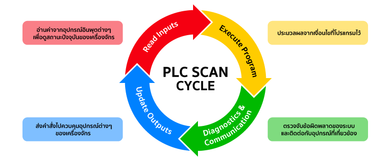 PLC Scan cycle