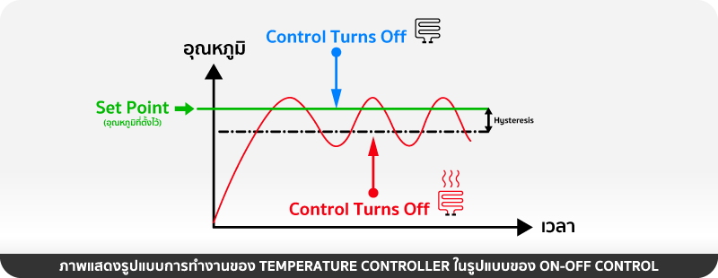 ON-OFF Control (การควบคุมแบบเปิด-ปิด)