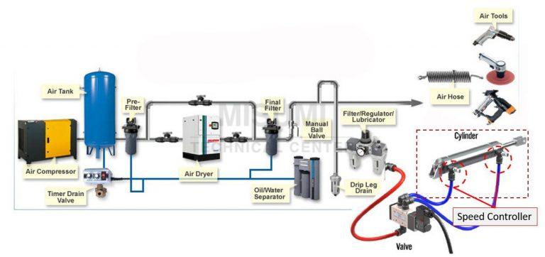 Speed controller (วาล์วควบคุมความเร็ว) คืออะไร - MISUMI Technical Center