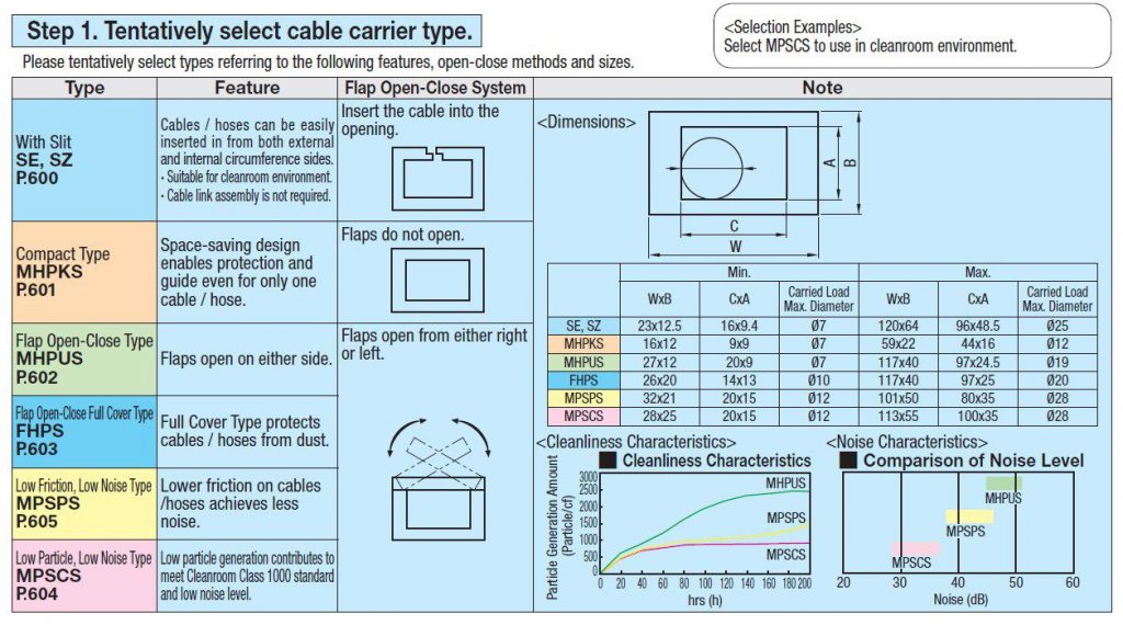 cable-carrier-selection