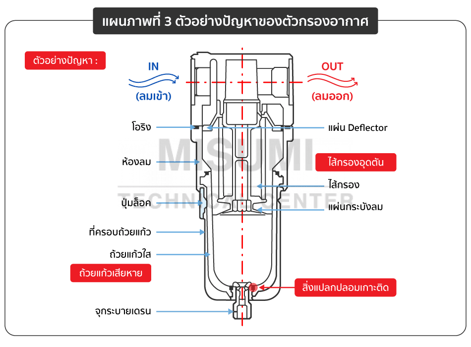 pneumatic-actuator-problems
