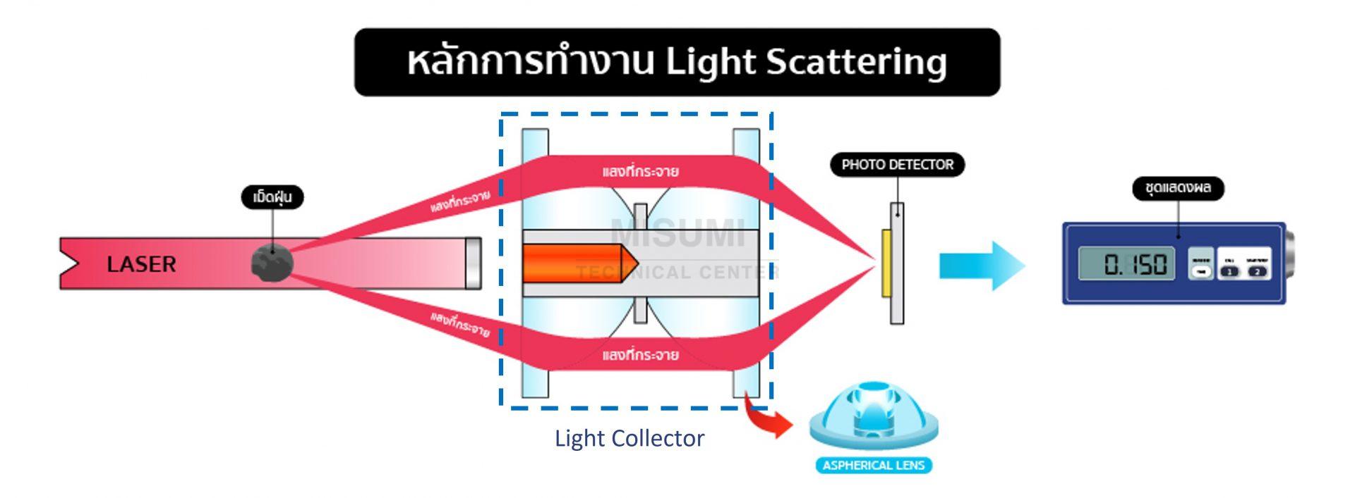 ฝุ่นละอองในอากาศ สำคัญแค่ไหนกับการผลิต - MISUMI Technical Center