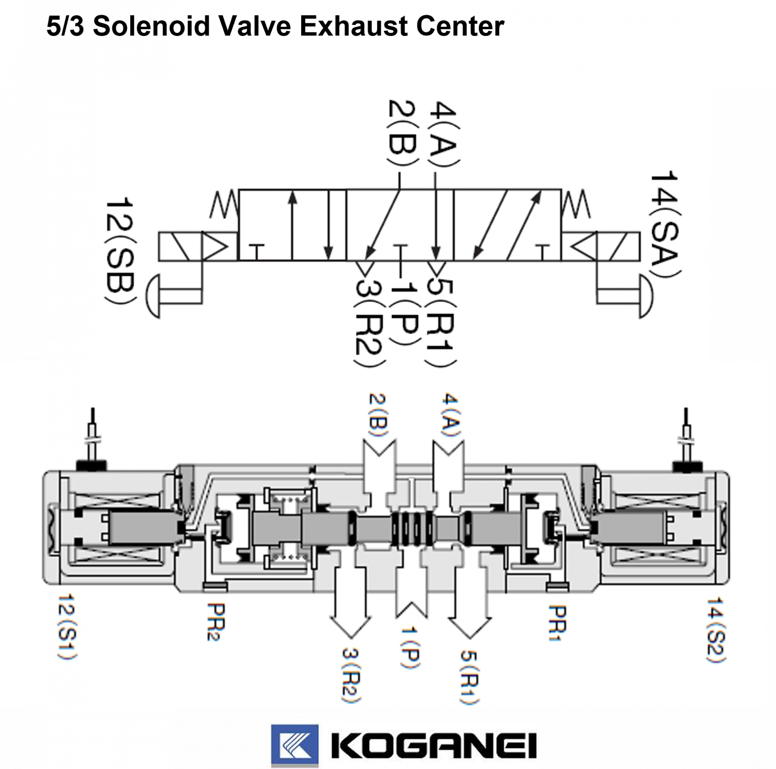 โซลินอยด์วาล์ว 5/3 แต่ละชนิดต่างกันอย่างไร MISUMI Technical Center
