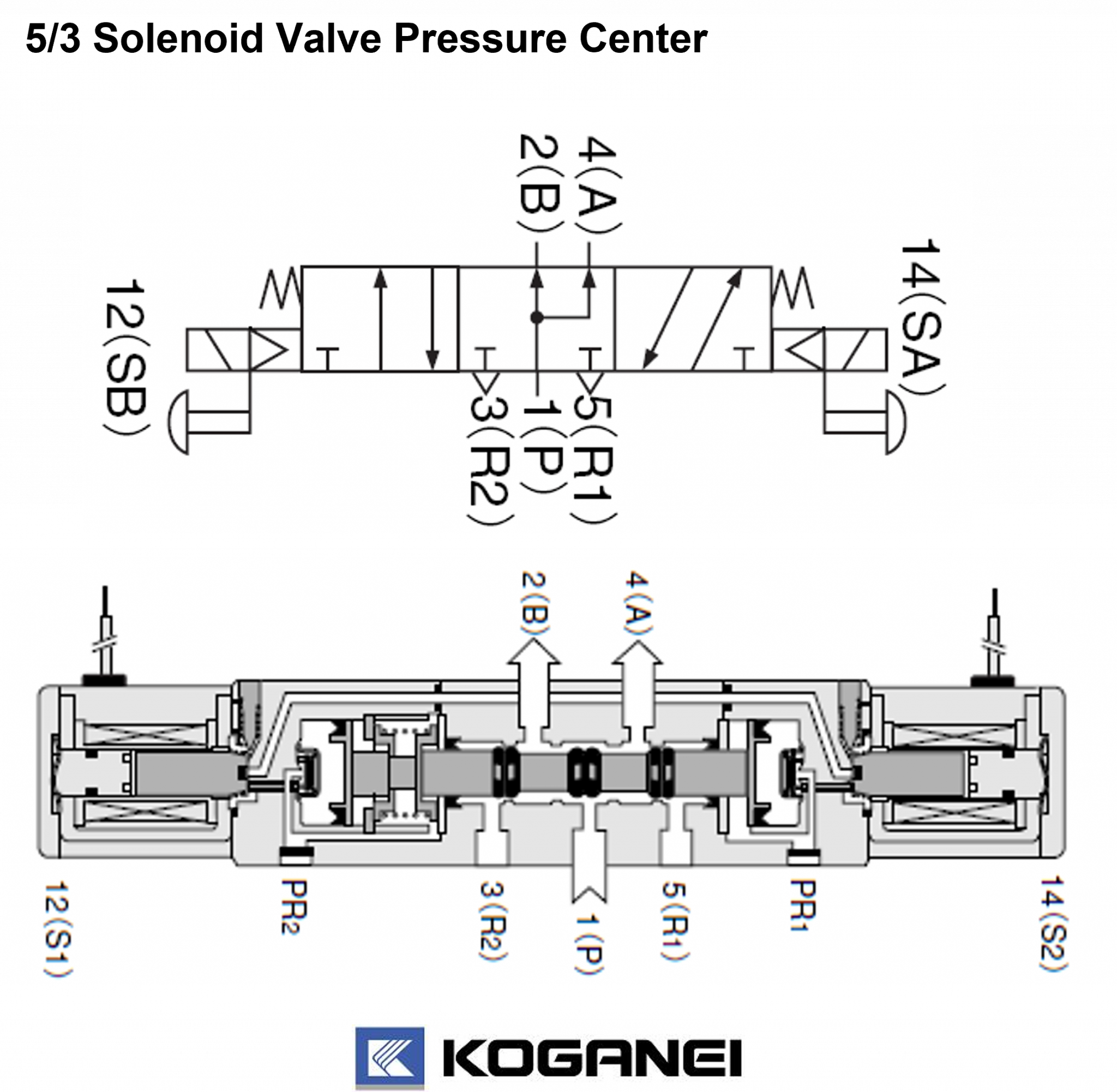 โซลินอยด์วาล์ว 5/3 แต่ละชนิดต่างกันอย่างไร MISUMI Technical Center