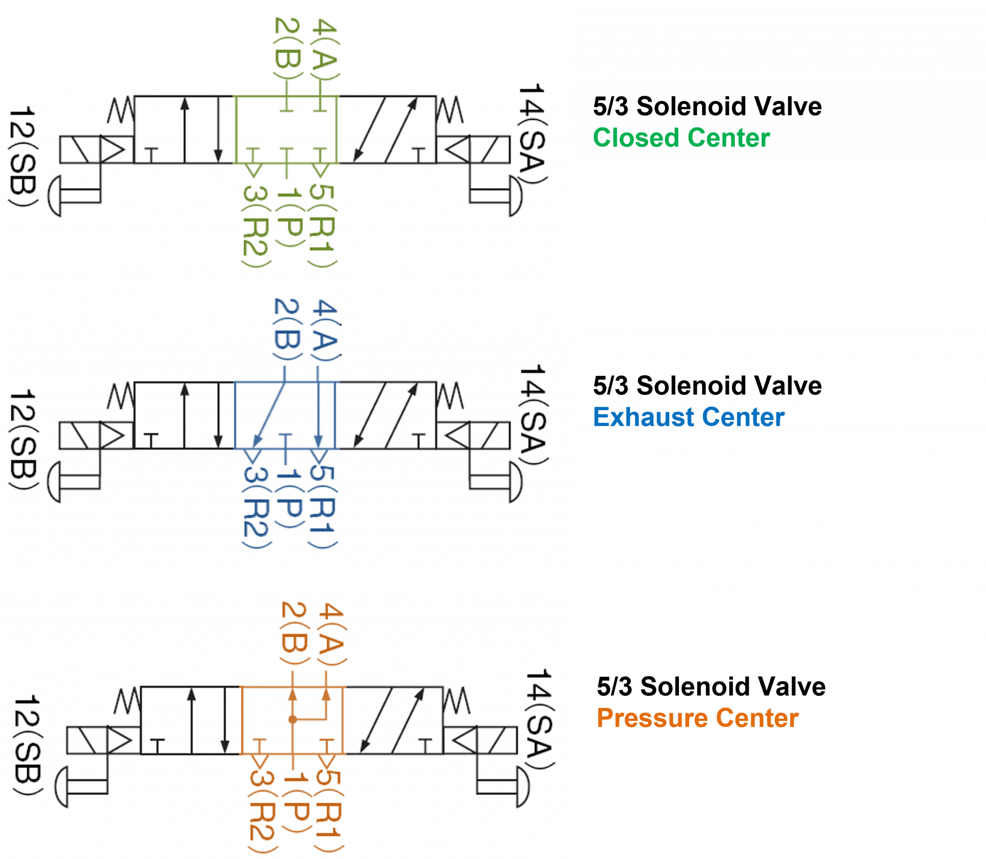 โซลินอยด์วาล์ว 5/3 แต่ละชนิดต่างกันอย่างไร MISUMI Technical Center