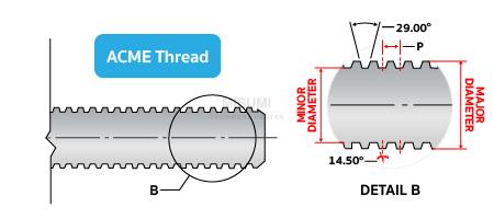 Acme Thread Identifiers มาตรฐานเกลียวในอุตสาหกรรม - MISUMI Technical Center