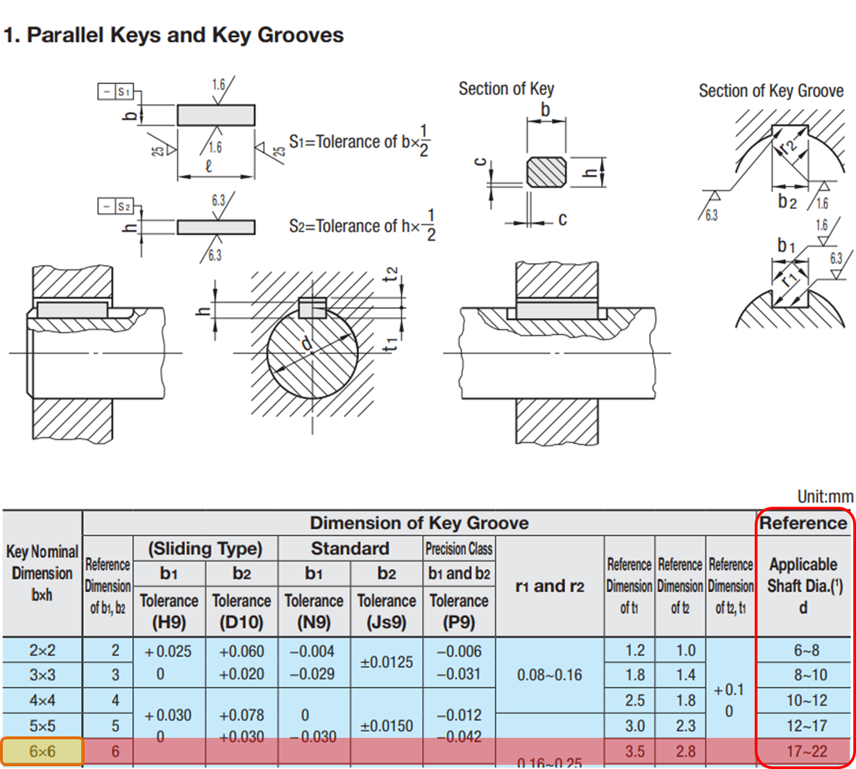 ลิ่มส่งกำลัง คืออะไร ทำไมสำคัญกับระบบส่งกำลัง MISUMI Technical Center