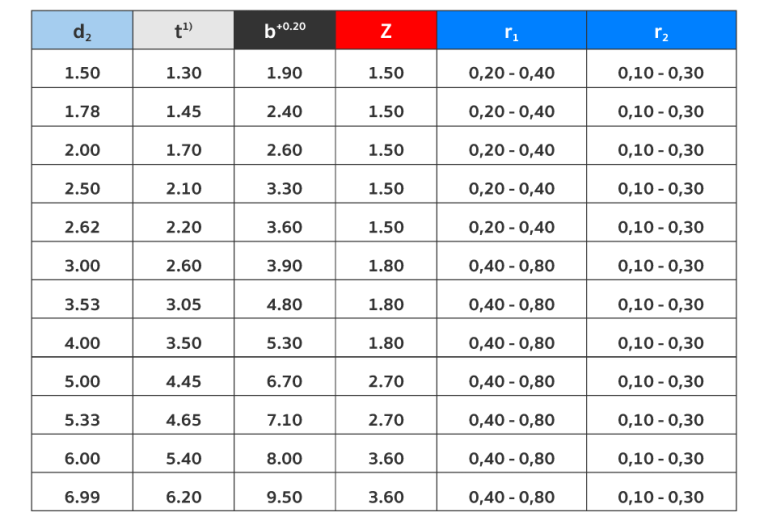 การกำหนดขนาดร่องของโอริงให้เหมาะสม ทำอย่างไร MISUMI Technical Center
