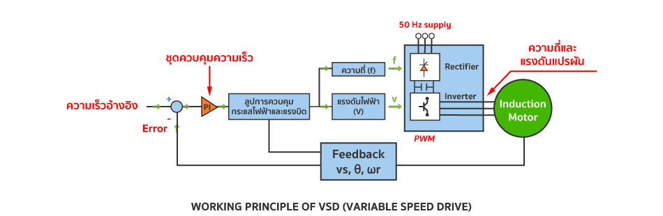 Working Principle of VSD