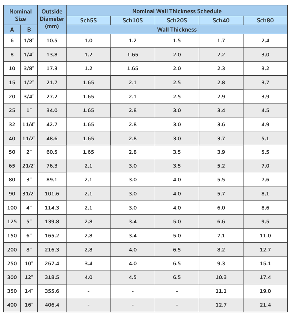 pipe-schedule-number-nominal-pipe-size-misumi-technical
