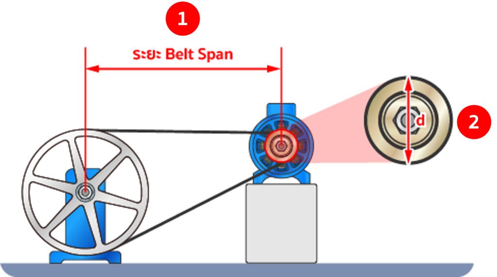 ภาพแสดงตำแหน่งการวัดระยะ Belt Span และการวัดขนาดเส้นผ่านศูนย์กลางภายนอกเล็กสุดของพูลเล่ย์