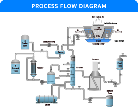 ตัวอย่าง Process Flow Diagram