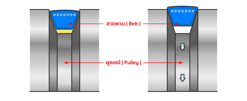 ภาพซ้ายลักษณะการวางตัวของสายพานบนร่องของพูลเล่ย์ ที่ร่องมีการสึกหรอเป็นอย่างมาก และ ลักษณะการวางตัวของสายพานบนร่องของพูลเล่ย์ที่มีสภาพสมบูรณ์