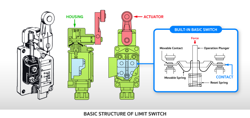 Limit-switch