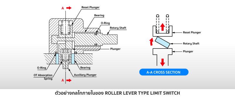 Limit-switch