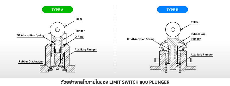 Limit-switch