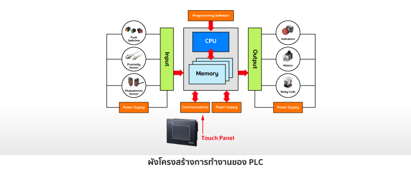 ผังโครงสร้างการทำงานของ PLC