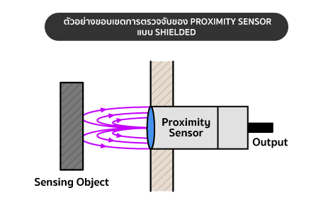 ตัวอย่างขอบเขตการ ตรวจจกับของ Proximity Sensor แบบ Shielded