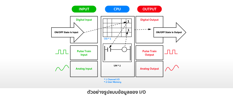 ตัวอย่างรูปแบบข้อมูล I/O