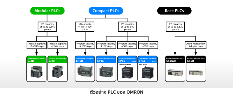 ตัวอย่าง PLC ของ OMRON