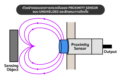 ตัวอย่างขอบเขตการ ตรวจจับของ Proximity Sensor 
แบบ Unshielded และลักษณธการติดตั้ง 