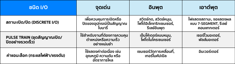 ชนิดข้อมูลของ I/O