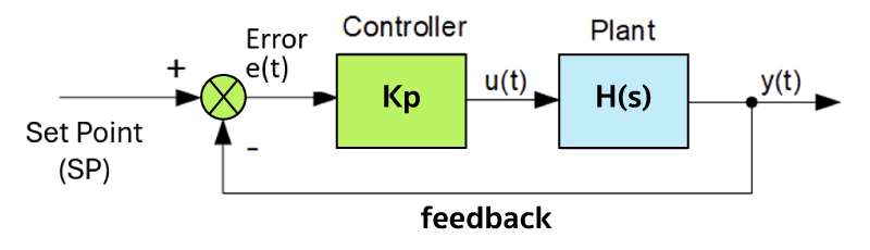 ตัวอย่างการใช้งานใน Temperature Controller
