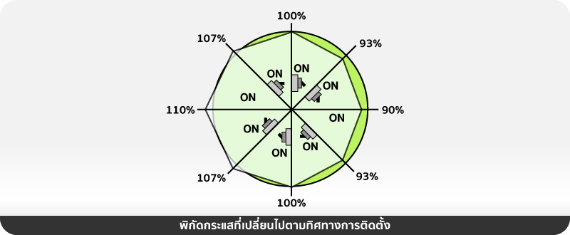 พิกัดกระแสที่เปลี่ยนไปตามทิศทางการติดตั้ง