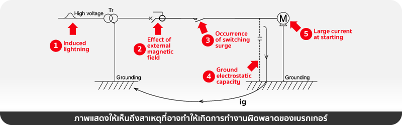 ตัวอย่างสภาวะรบกวนที่พบบ่อยในระบบไฟฟ้า