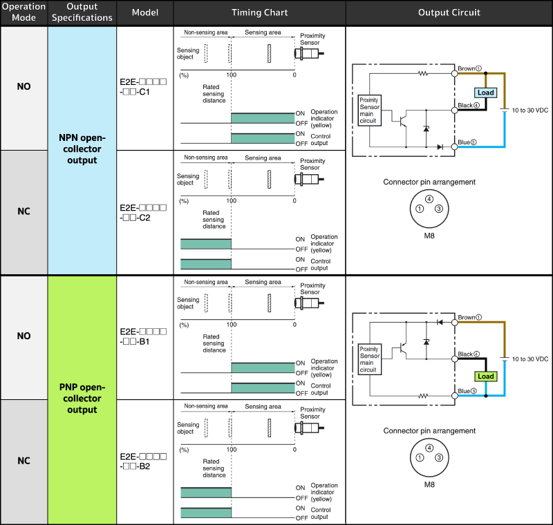 ข้อควรระวังในการเลือก Proximity Sensor แบบ PNP และ NPN
